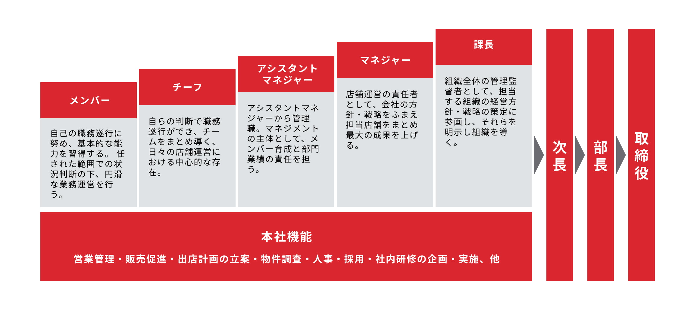 キャリアステップの図